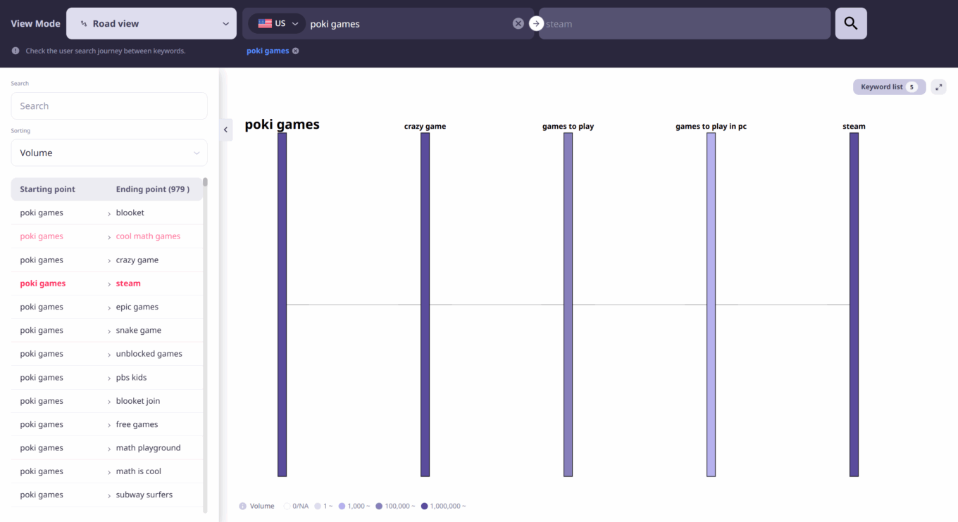 ListeningMind PathFinder visualization showing the transition from generic free game searches to trusted gaming platforms.