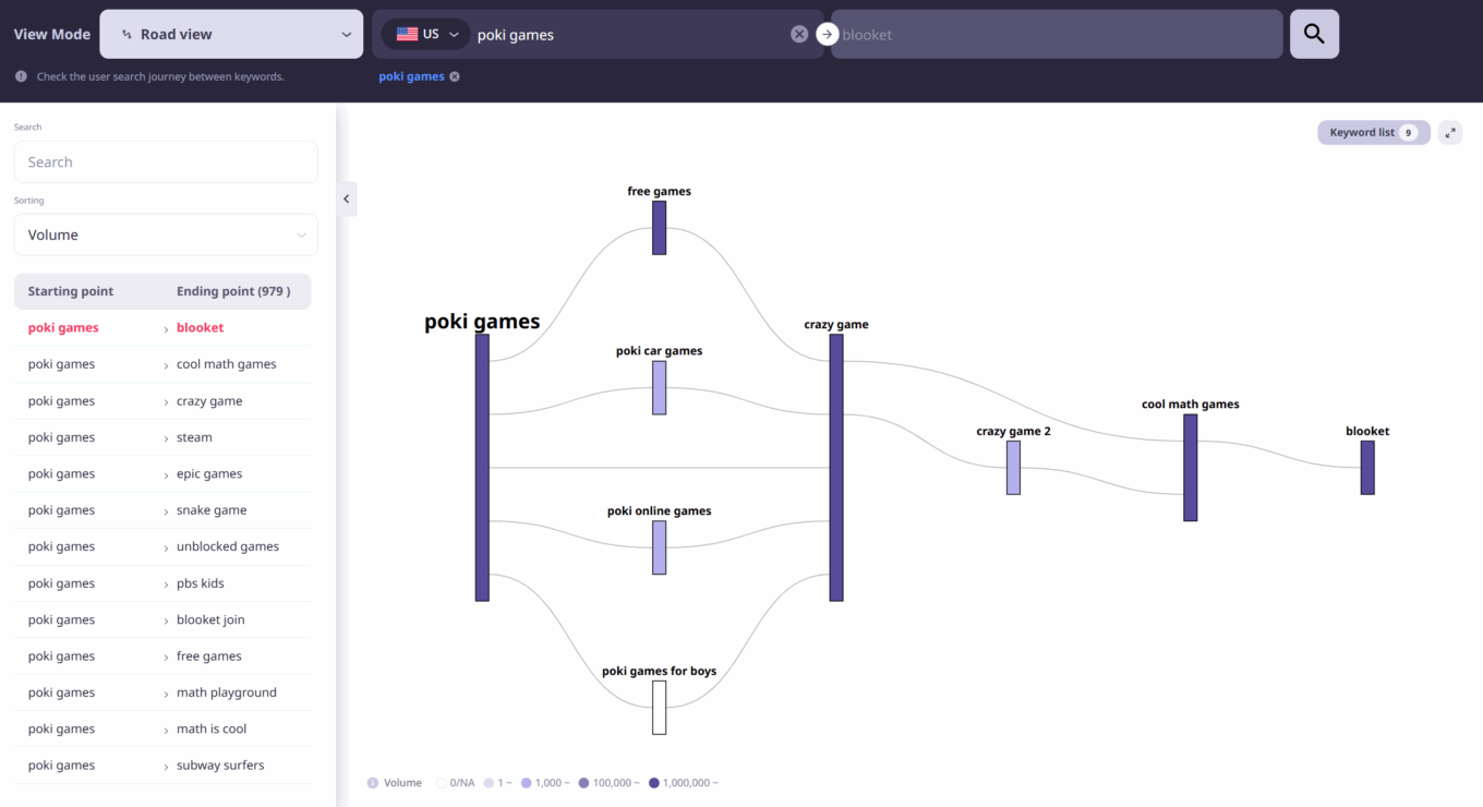 ListeningMind PathFinder visualization showing user migration from Poki Games to Bloocket, representing the Edutainment pathway.