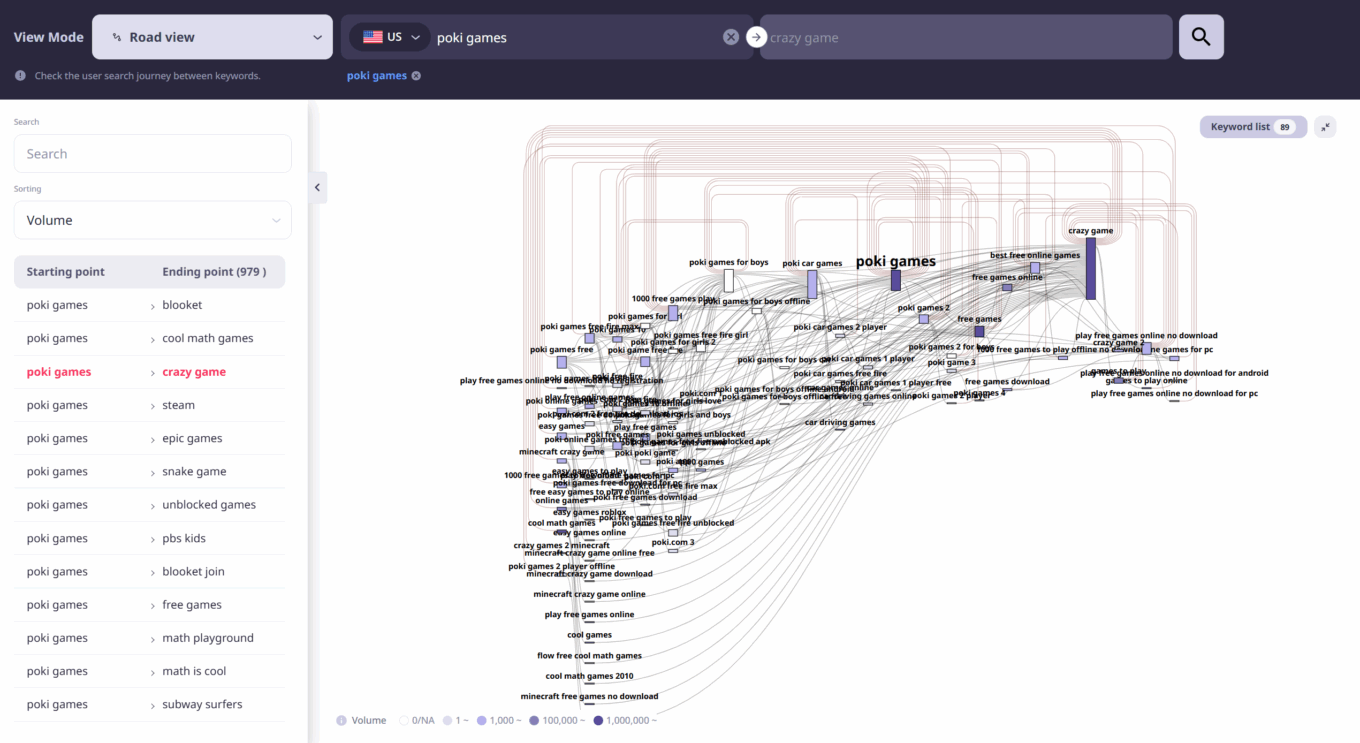 ListeningMind PathFinder visualization showing Poki Games users branching into Crazy Games, representing high curiosity but low brand loyalty.