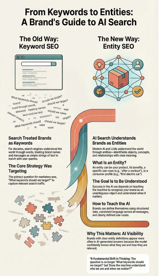 Infographic comparing keyword SEO and entity SEO, showing how AI search engines understand brands as identifiable entities with clear meaning rather than strings of text to match