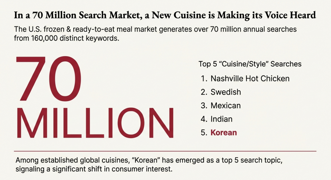 Infographic showing Korean cuisine ranked as a top 5 search topic in the 70-million-search U.S. frozen and ready-to-eat meal market