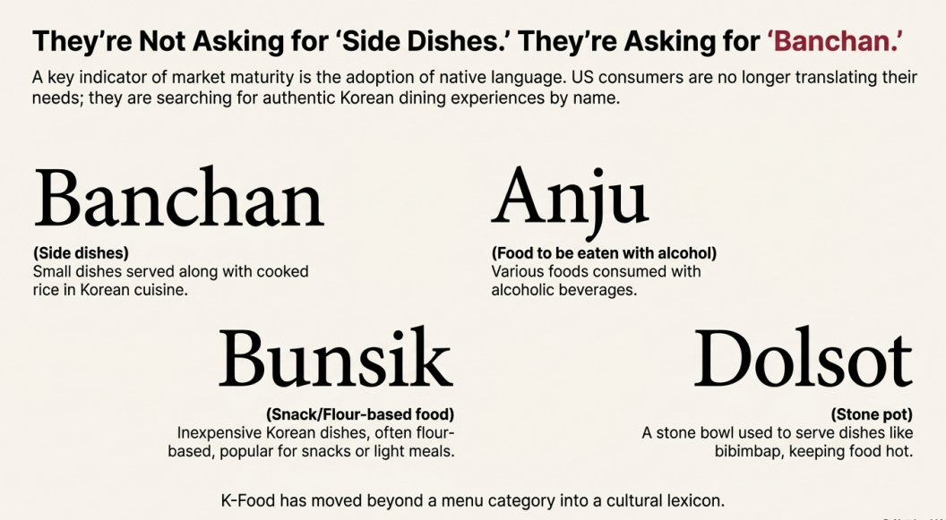 Infographic showing four untranslated Korean food terms — Banchan, Anju, Bunsik, and Dolsot — being adopted by American consumers as K-food becomes part of everyday culture