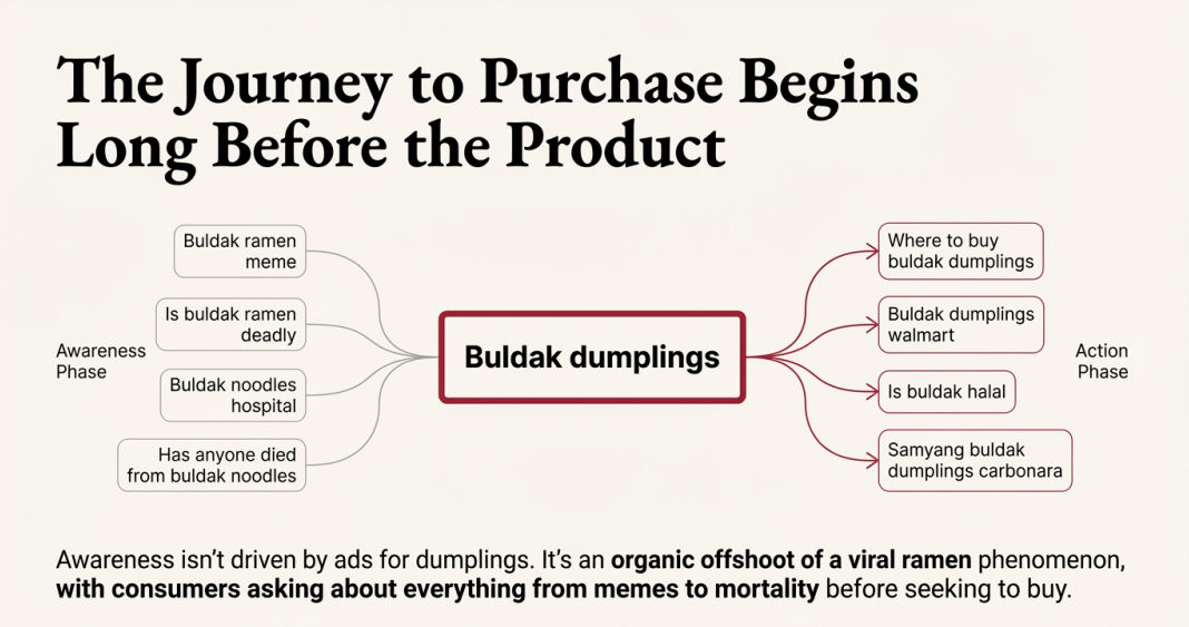 Search journey map showing how awareness of Buldak dumplings begins organically through memes and viral content, then leads to purchase-intent searches like "where to buy" and "Buldak dumplings Walmart"