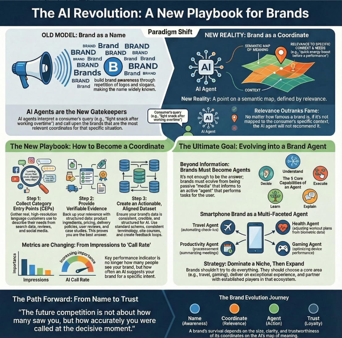 Infographic showing the AI revolution playbook for brands — from brand as a name to brand as a coordinate on a semantic map, with a three-step framework for becoming a coordinate, the evolution into a brand agent, and the Brand Evolution Journey from awareness to loyalty