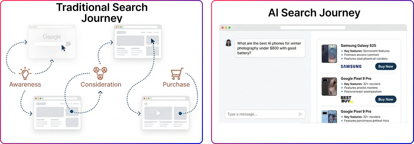 Traditional search returning a ranked list of links, compared to AI search generating a single synthesized answer — illustrating how brand visibility has fundamentally shifted