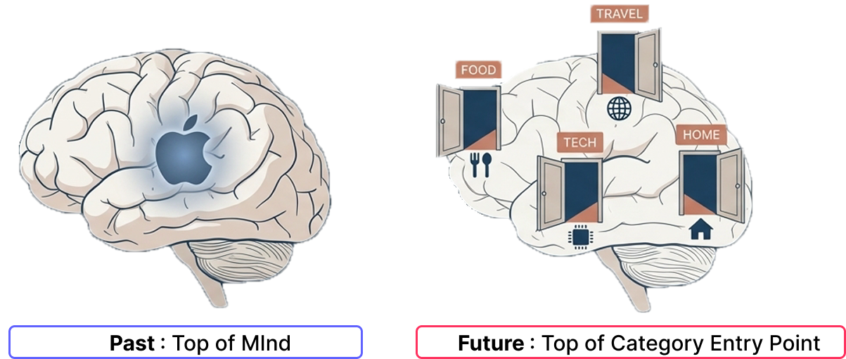 Diagram showing the shift from Top of Mind brand strategy to Top of CEP, where AI evaluates brand relevance by situational context rather than category-level awareness
