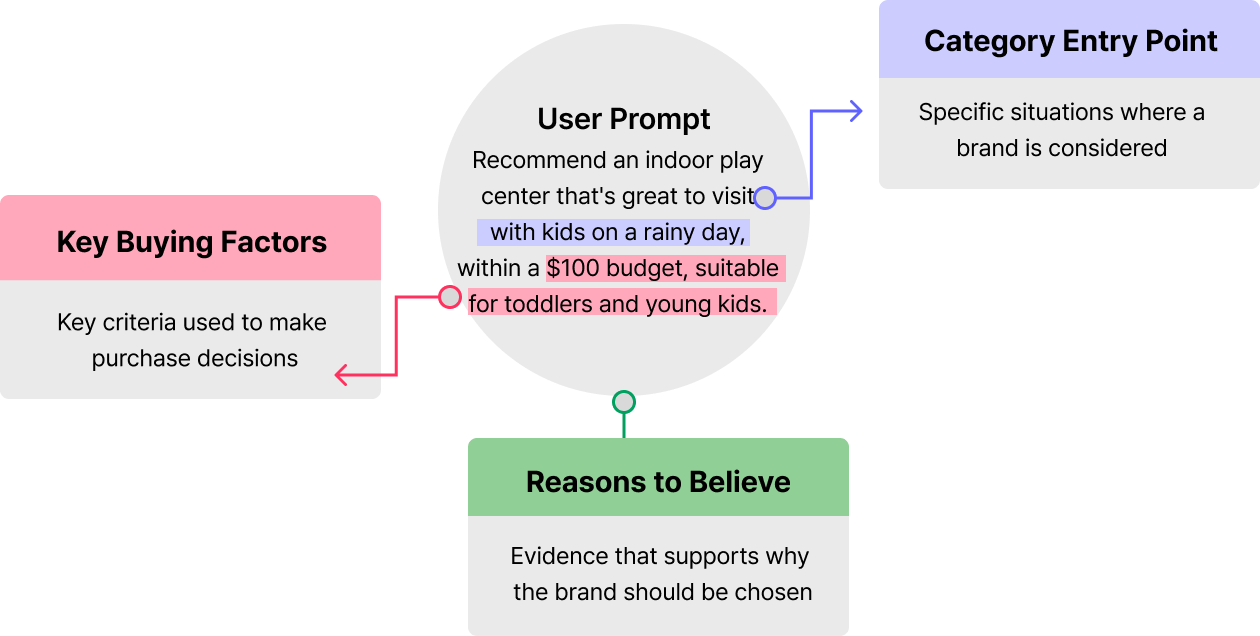Example of how AI decomposes a user prompt into discrete elements to identify and reconstruct relevant brand information in a generated response