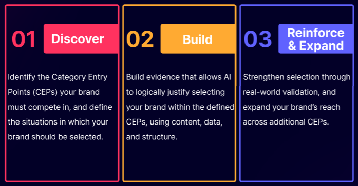 Three-stage GEO execution framework — Discover, Build, and Reinforce & Expand — showing how brands can systematically build presence in AI-generated responses