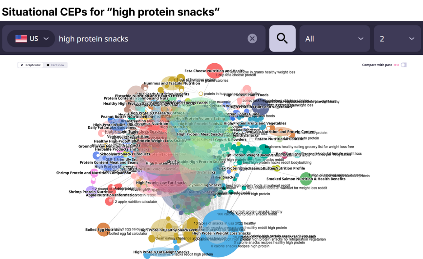 ListeningMind Cluster Finder visualization showing situational CEPs for "high protein snacks," including strategy groups and high-probability AI search prompts