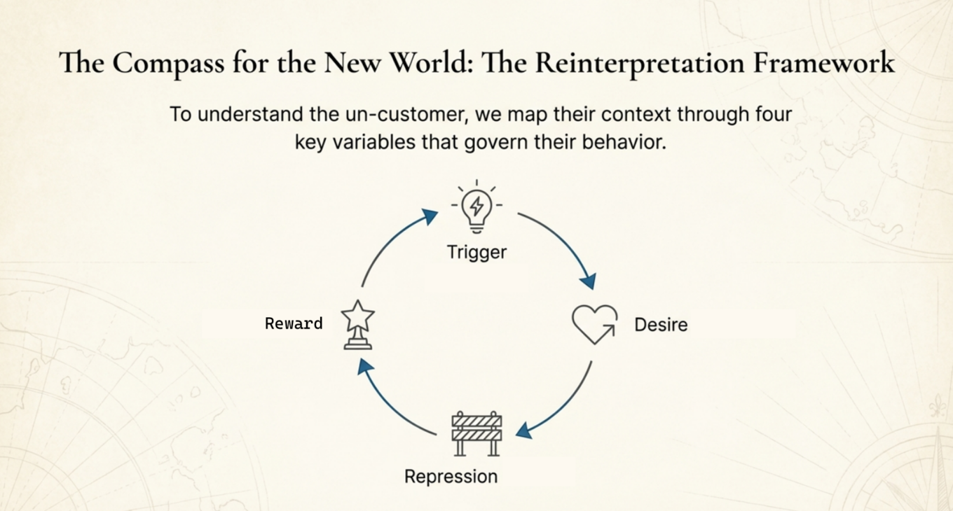 Circular diagram showing the Reinterpretation Framework with four variables — Trigger, Desire, Repression, and Reward — that govern un-customer behavior