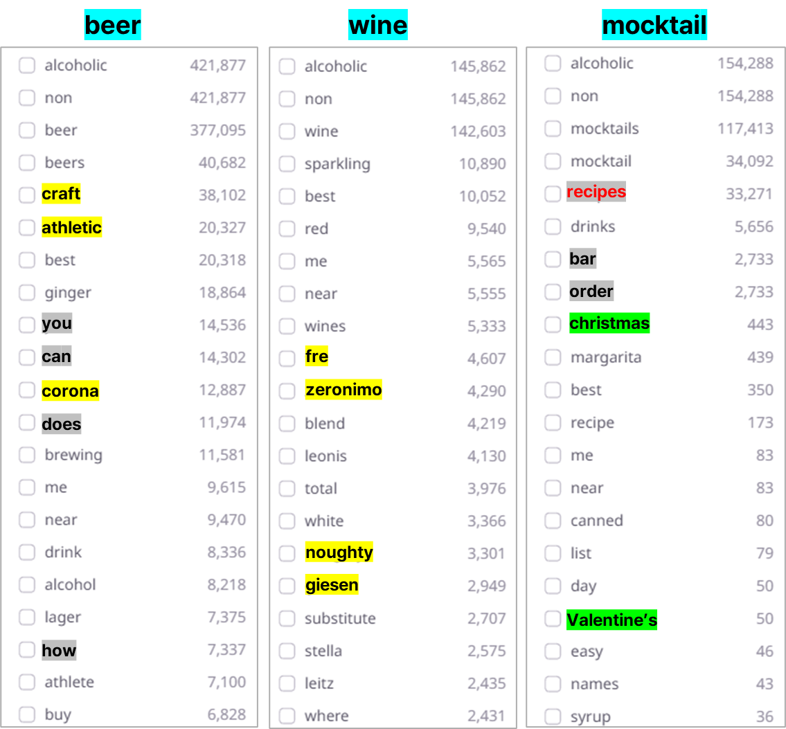 Comparison table of search topics for non-alcoholic beer, wine, and mocktails in the U.S., showing top related keywords by monthly volume. Beer topics are led by "craft" and "athletic," wine topics by brand names such as "fre" and "zeronimo," and mocktail topics by "recipes," "bar," and seasonal terms like "christmas" and "valentine's."