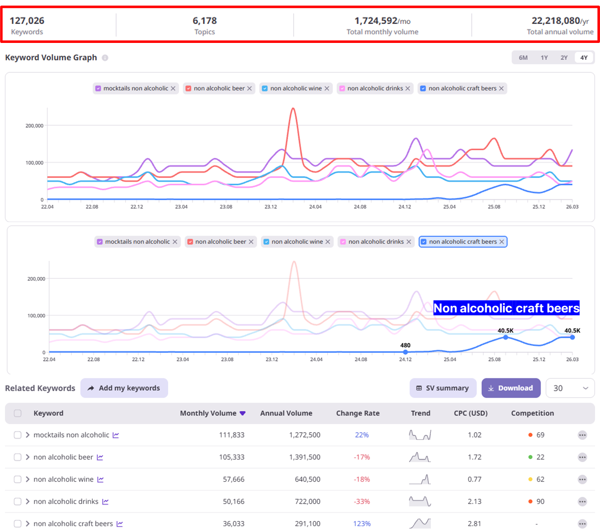 ListeningMind data summary showing 127,026 keywords, 1.72 million monthly searches, and 22.2 million annual searches related to non-alcoholic beverages in the U.S. market.