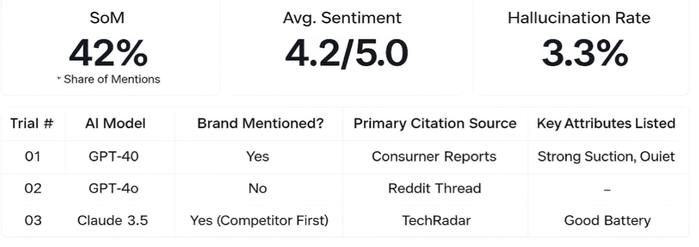 Results from repeated AI response testing, showing how citation rates for a brand shift across multiple queries over time