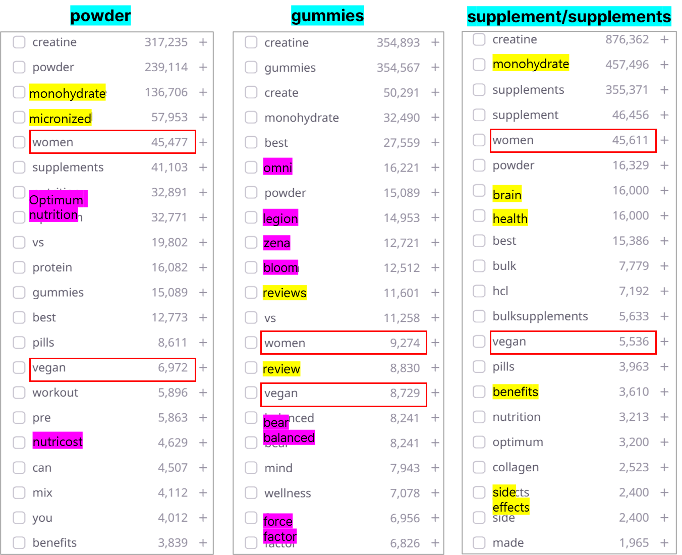 ListeningMind Intent Finder topic comparison. Creatine powder (left) is led by monohydrate and micronized. Creatine gummies (center) features brand names including omni, legion, and bloom. Creatine supplements (right) surfaces topics like brain, health, and collagen.