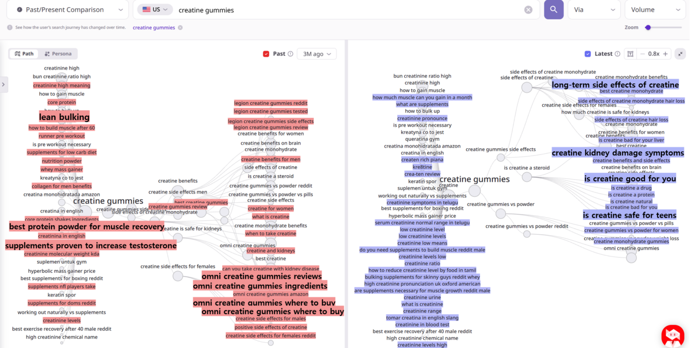 ListeningMind Path Finder comparison for creatine gummies. Left (3 months ago) shows red keywords including lean bulking and omni creatine gummies, indicating entry from gym and muscle-building contexts. Right (present) shows blue keywords including is creatine good for you and creatine kidney damage symptoms, indicating new entry points around basic safety questions and medical concerns.