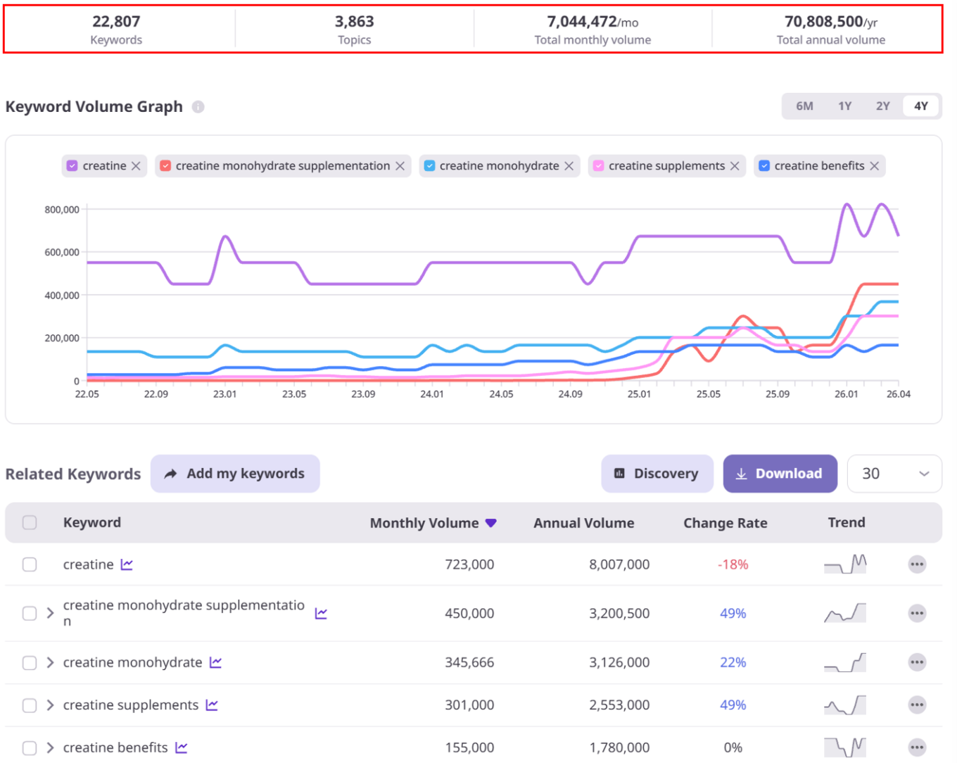ListeningMind data showing 22,807 creatine-related keywords, 7,044,472 monthly searches, and 70,808,500 annual searches in the U.S. The 4-year trend graph shows creatine monohydrate and creatine supplements rising sharply from 2025 onward.