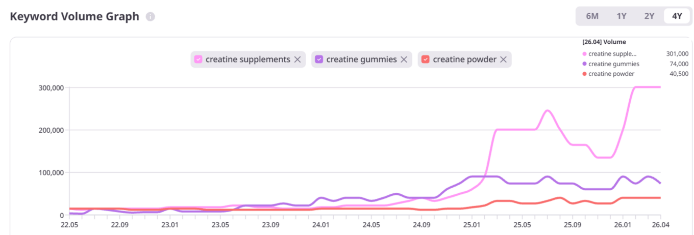 ListeningMind Keyword Volume Graph showing monthly search volume from May 2022 to April 2026 for creatine powder (red), creatine gummies (purple), and creatine supplements (pink). April 2026 volumes: powder 40,500 / gummies 74,000 / supplements 301,000.