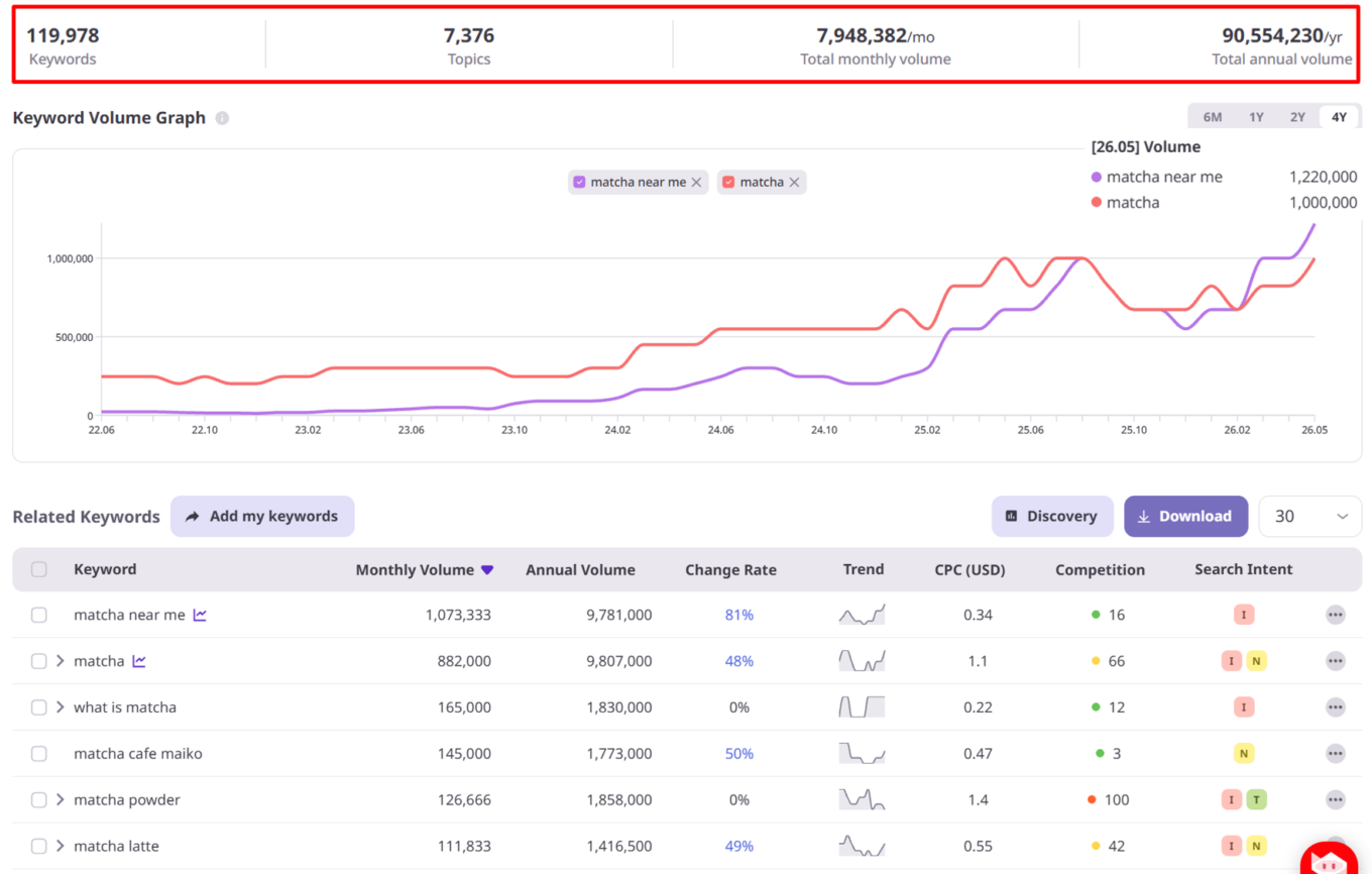ListeningMind Query Finder screenshot for "matcha" in the U.S. market (June 2022–May 2026), showing 119,978 keywords, 7,948,382 total monthly searches, and 90,554,230 total annual searches. The keyword volume graph displays upward trends for "matcha near me" and "matcha" from 2022 to May 2026, with both keywords exceeding 1,000,000 monthly searches by 2026. The related keywords table lists top terms including matcha near me (1,073,333/month, +81%), matcha (882,000/month, +48%), matcha latte (111,833/month, +49%), and matcha powder (126,666/month).