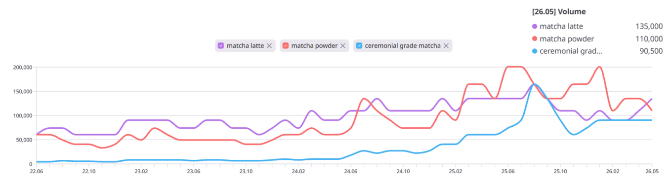 ListeningMind keyword volume graph comparing search trends for "matcha powder," "matcha latte," and "ceremonial grade matcha" in the U.S. from June 2022 to May 2026. Matcha latte and matcha powder show steady structural growth, while ceremonial grade matcha displays a near-vertical surge beginning in mid-2024, approaching the volume of the other two formats by 2025.