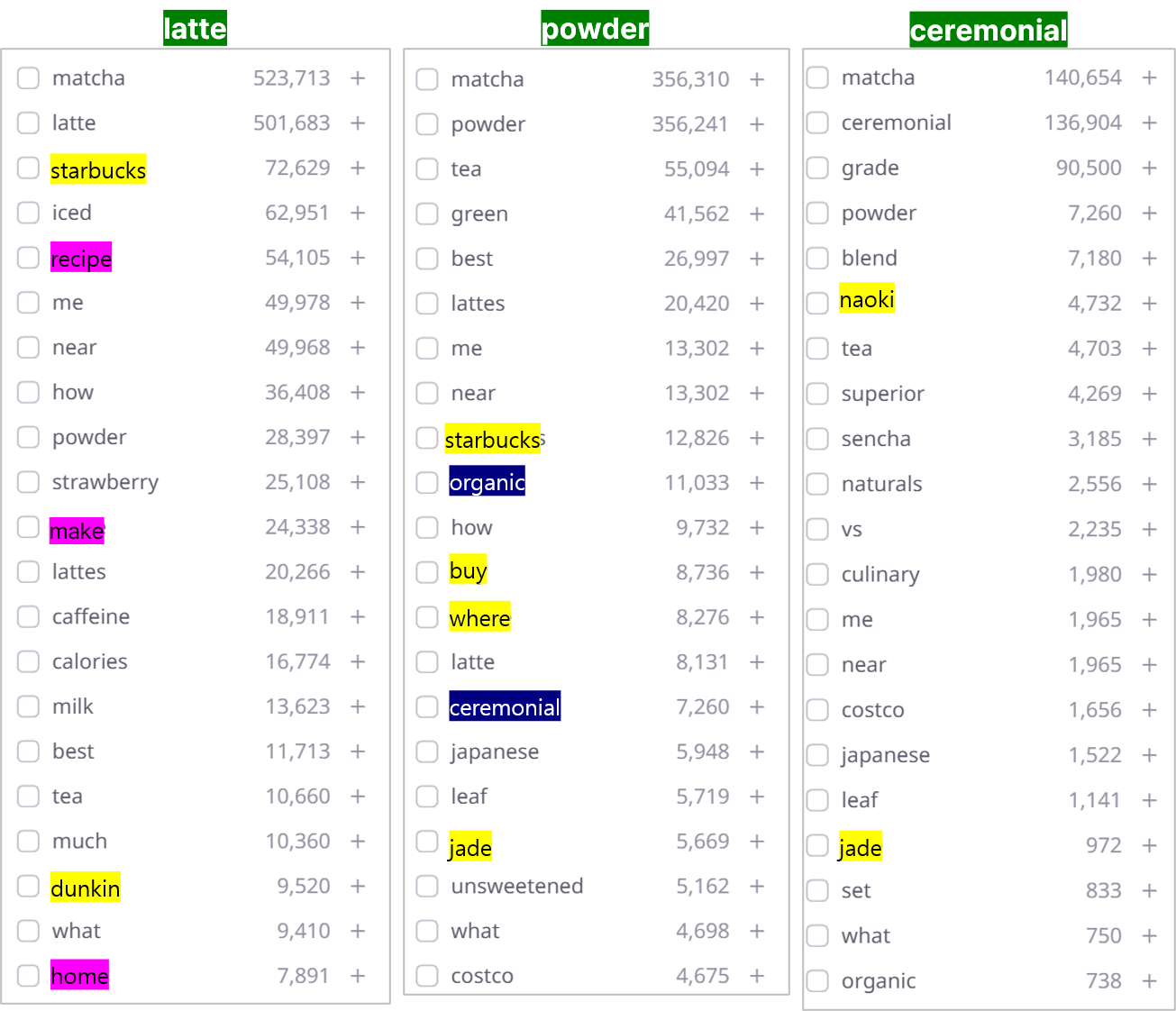 ListeningMind topic lists by volume for three matcha formats in the U.S. market. Matcha powder top topics include matcha, powder, starbucks, buy, and ceremonial. Matcha latte top topics include matcha, latte, starbucks, iced, recipe, and dunkin. Ceremonial grade matcha top topics include matcha, ceremonial, grade, blend, naoki, sencha, vs, and culinary.