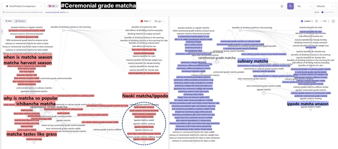 ListeningMind Path Finder showing Past/Present Comparison for "ceremonial grade matcha" in the U.S. market. Red keywords (disappeared): matcha shortage 2026, naoki matcha, when is matcha season, why is matcha so popular, matcha tastes like grass. Blue keywords (newly appeared): culinary matcha, ceremony coffee, ceremonial grade vs culinary grade matcha, ippodo matcha amazon, is ceremonial grade matcha better.