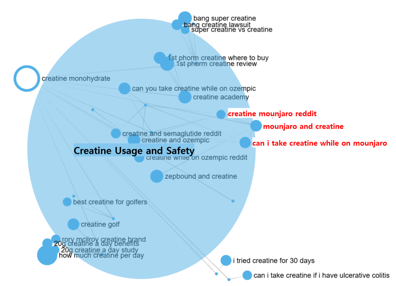 Cluster Finder view of the Creatine Usage and Safety cluster labeled "CEP 1: Preserving Muscle Mass While on GLP-1 Medications," with keywords mounjaro and creatine, creatine mounjaro reddit, and can i take creatine while on mounjaro highlighted in red among related terms such as creatine and ozempic, zepbound and creatine, and creatine golf.