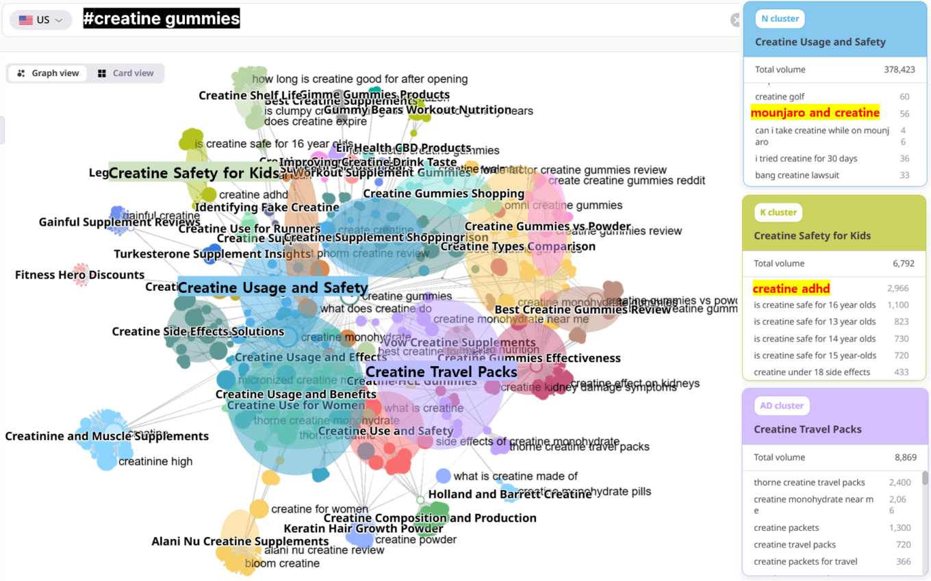 Cluster Finder graph view for "creatine gummies" showing multiple clusters including Creatine Usage and Safety, Creatine Safety for Kids, Creatine Travel Packs, Creatine Side Effects Solutions, Creatine Use for Runners, Creatine Gummies vs Powder, and Creatine Types Comparison, with a sidebar ranking the top three clusters by total search volume: Creatine Usage and Safety (378,423), Creatine Safety for Kids (6,792), and Creatine Travel Packs (8,869).
