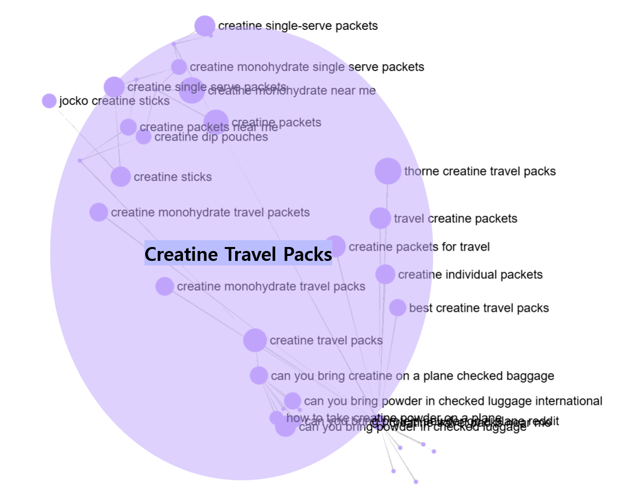 Cluster Finder graph view of the Creatine Travel Packs cluster, showing keywords thorne creatine travel packs, creatine packets for travel, best creatine travel packs, creatine sticks, and can you bring creatine on a plane checked baggage.