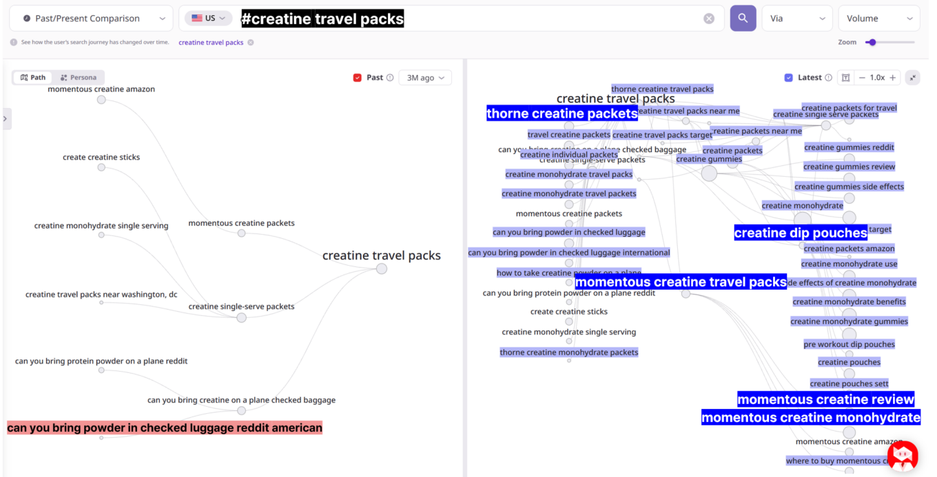Path Finder past versus present comparison for "creatine travel packs." Three months ago, paths centered on can you bring creatine on a plane checked baggage with no brand connections. In the current view, highlighted in blue, new paths connect to thorne creatine packets, creatine dip pouches, momentous creatine travel packs, momentous creatine review, and momentous creatine monohydrate.