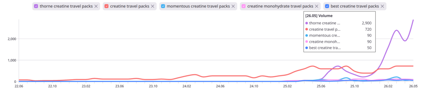Monthly search volume trend for thorne creatine travel packs, creatine travel packs, momentous creatine travel packs, creatine monohydrate travel packs, and best creatine travel packs from June 2022 to May 2026. Thorne creatine travel packs stays near zero until 2025, then rises sharply to 2,900 by May 2026, while creatine travel packs holds steady near 720 and the remaining keywords stay below 100.