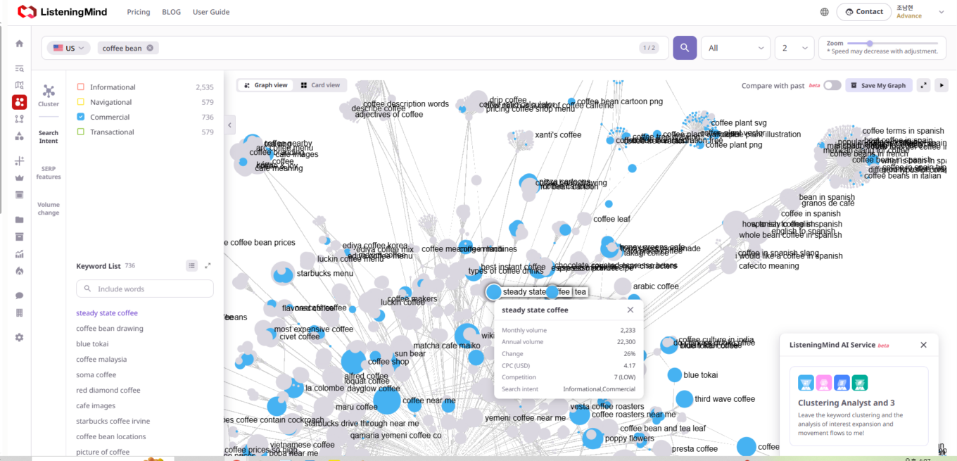 ListeningMind Cluster Finder overview map for the top-volume keyword, showing a dense network of related terms where informational searches outnumber transactional ones, with several branded head terms mixed into the "informational" grouping