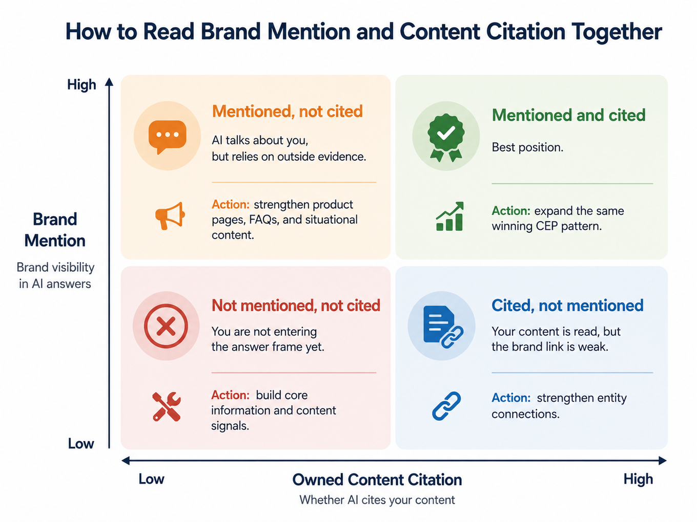"Brand Mention × Content Citation" 2×2 matrix: x-axis "Content Citation (low → high)," y-axis "Brand Mention (low → high)." Top-left, "Mention Yes / Citation No": recommended, but evidence relies on outside sources → strengthen owned content and reviews. Top-right, "Mention Yes / Citation Yes": the best position → expand the same pattern to more CEPs. Bottom-left, "Mention No / Citation No": hasn't entered the answer structure yet → build foundational information and content signal. Bottom-right, "Mention No / Citation Yes": content gets cited, but the connection is weak → strengthen entity alignment. Suggested alt text: "Two-by-two matrix showing four brand outcomes based on combinations of brand mention and content citation in AI answers."