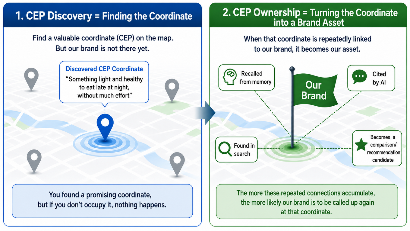 diagram — left panel shows an unclaimed map pin labeled "healthy, low-effort late-night snack"; right panel shows the same pin flying a brand flag, connected to four outcomes: recalled from memory, found in search, cited by AI, and shortlisted in comparisons. Suggested alt text: "Diagram comparing CEP discovery, an open market coordinate, to CEP ownership, where a brand becomes the answer across memory, search, and AI.