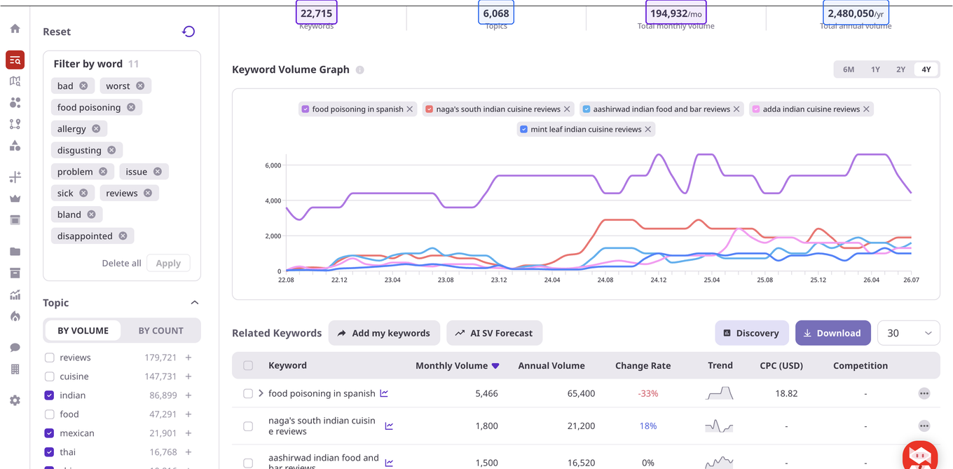 Bar graph of hidden complain negative keyword query data of US food&cuisine in ListeningMind