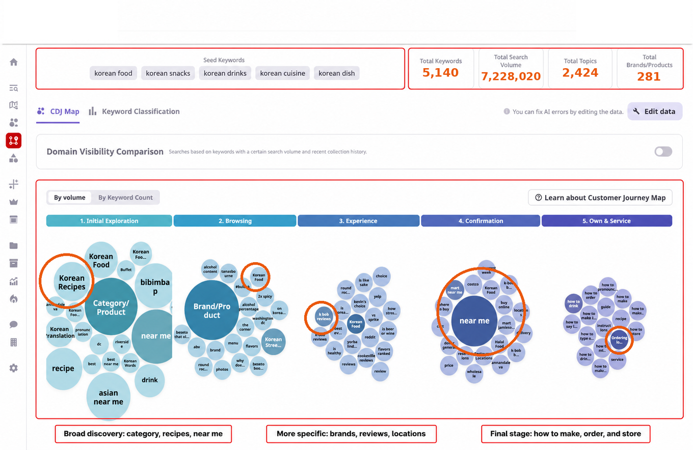 Korean food Journey Finder showing how broad cuisine discovery develops into brand, review, location, reservation, and service-related searches