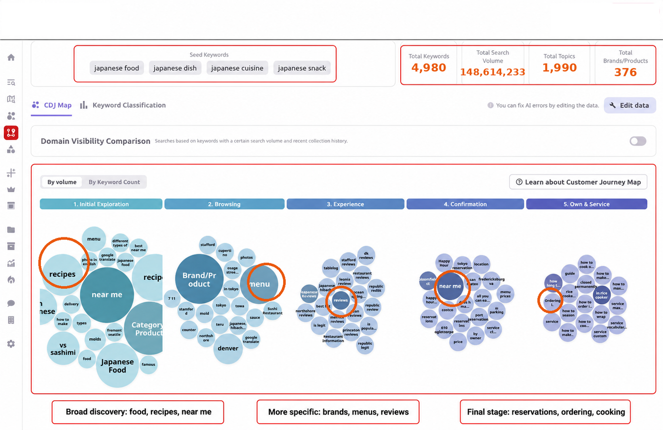 Japanese food Journey Finder showing movement from cuisine and recipe discovery into brands, menus, reviews, reservations, ordering, and cooking searches