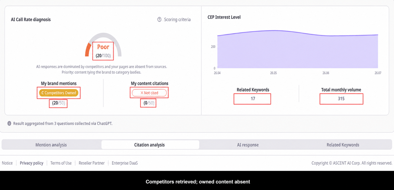 Screenshot showing Poor (20/100) AI Call Rate for the Japanese food CEP, with no brand mentions and no content citations, alongside a CEP interest trend chart.