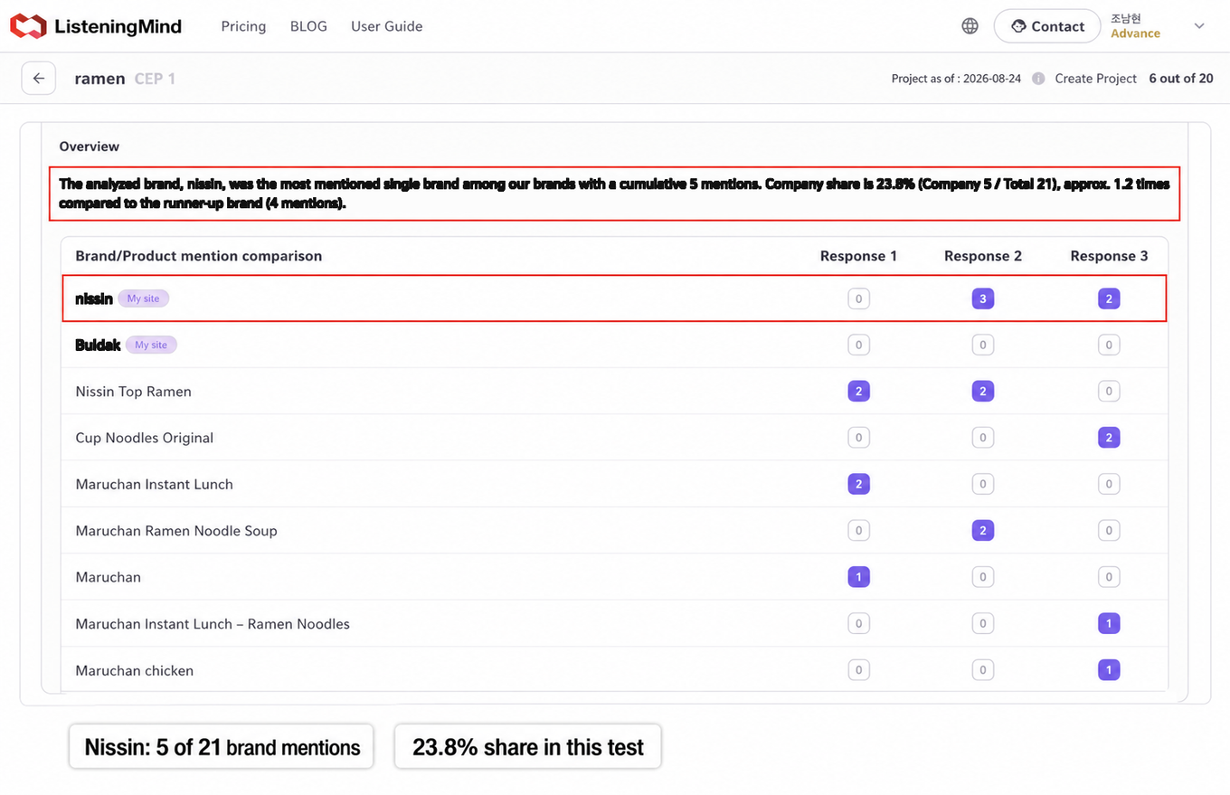 Screenshot of ramen CEP 1 use case showing a brand mention comparison table, with Nissin leading at 5 of 21 mentions (23.8% share) among competitors.