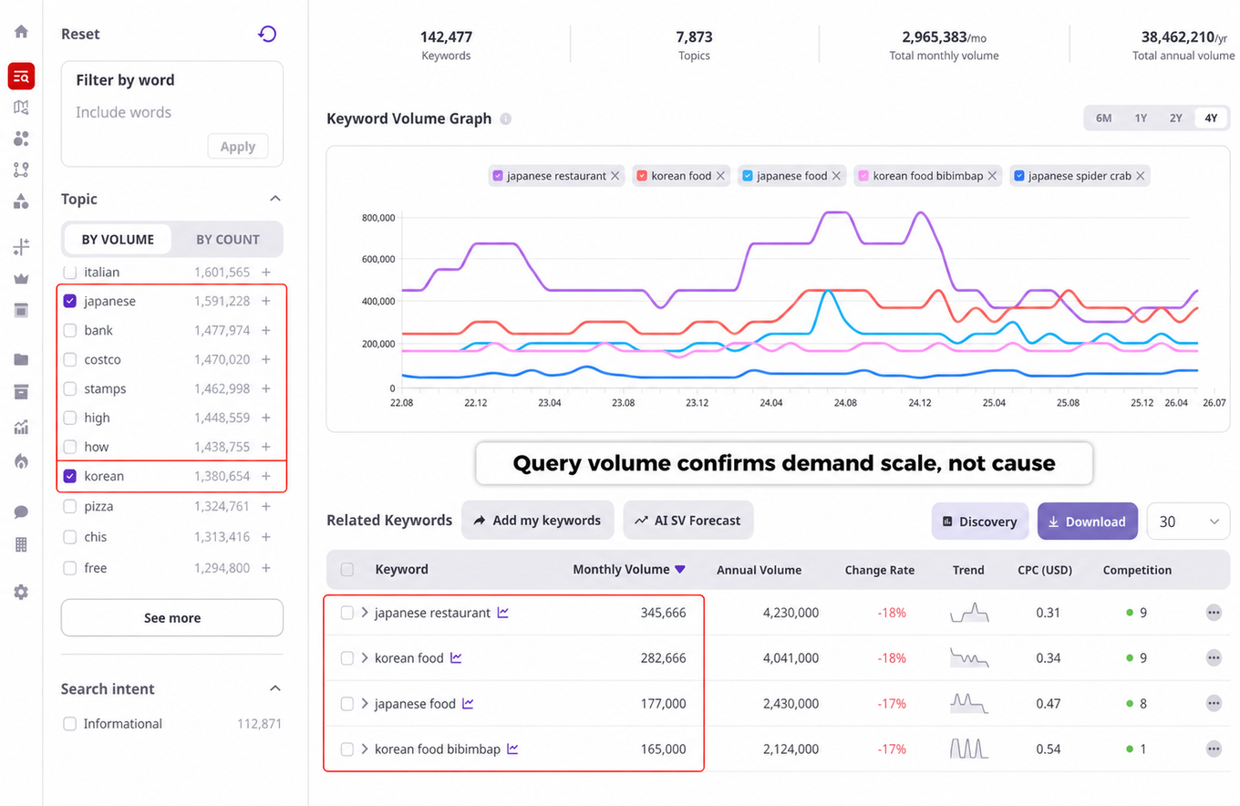 Screenshot of query volume graph and keyword table for Japanese and Korean food searches, totaling 2.9M monthly volume across 142,477 keywords