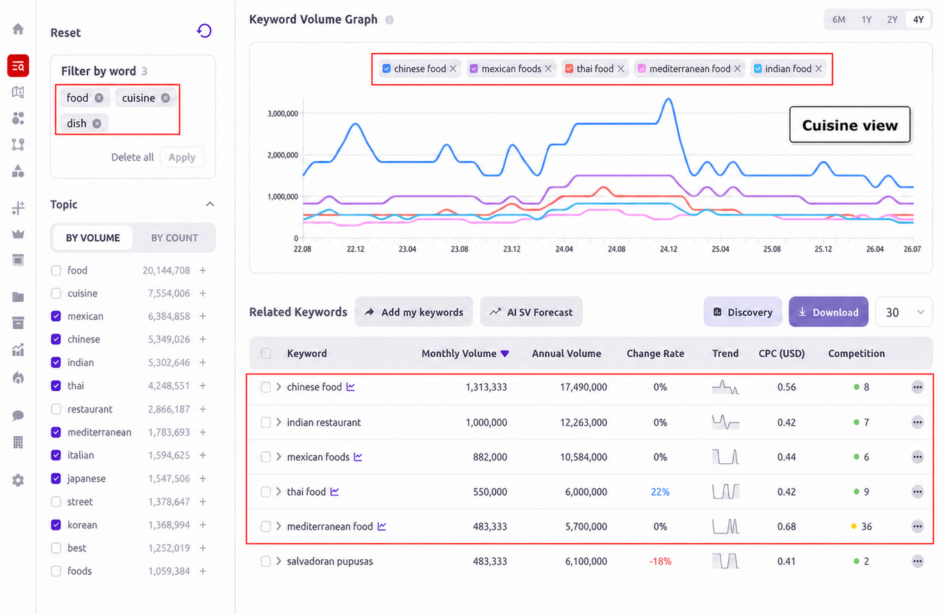Query Finder ranking of leading U.S. cuisine searches by monthly volume, with Chinese food at 1,313,333 searches and six Asian cuisines represented among the top 10 queries.