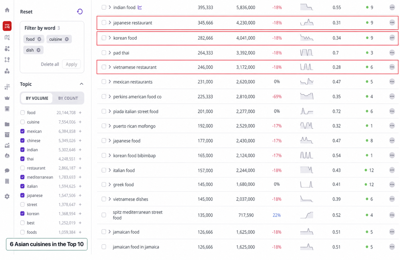 Continuation of the U.S. cuisine query ranking showing Japanese restaurant, Korean food, Vietnamese restaurant, Italian food, and Greek food search volumes.