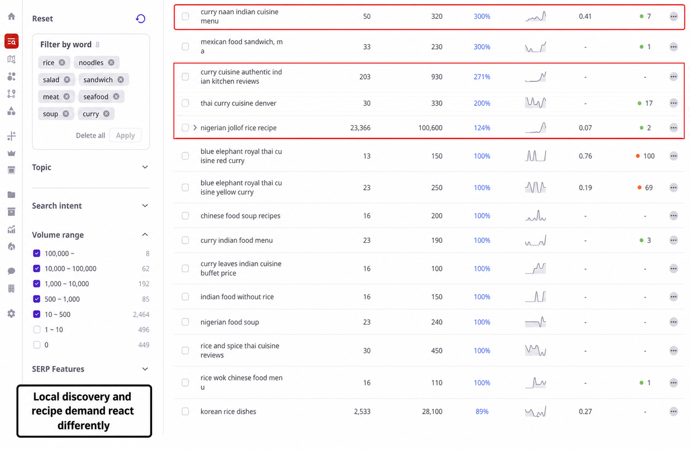 Change-rate results mixing restaurant and recipe intent, including curry naan Indian cuisine menu, authentic Indian kitchen reviews, Thai curry cuisine Denver, and Nigerian jollof rice recipe.