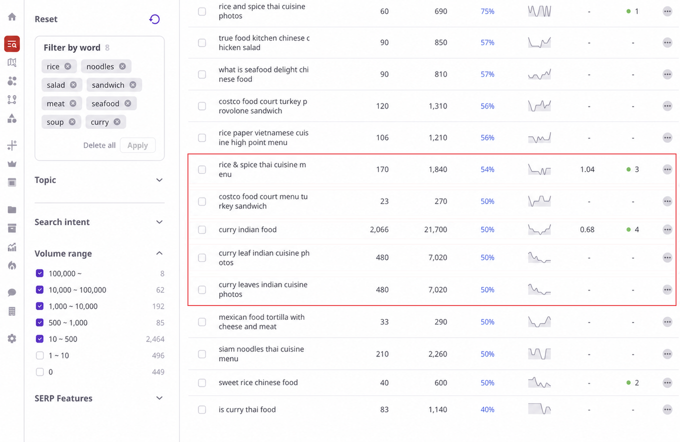 Food keywords with 50 percent growth showing different search intents, from broad curry Indian food demand to restaurant photos, menus, sandwiches, and location-specific searches.
