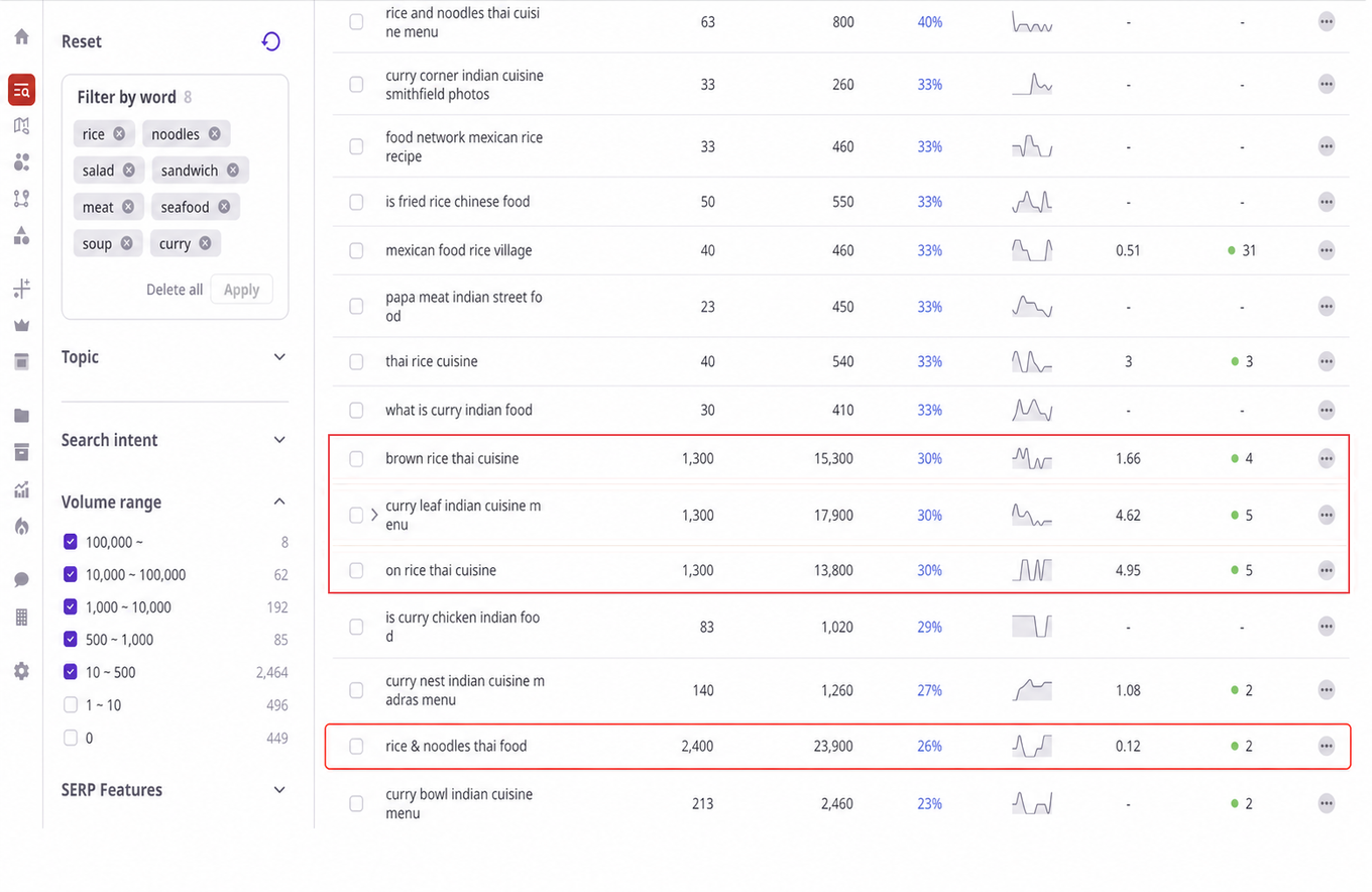 Moderately growing food keywords with meaningful monthly volume, including brown rice Thai cuisine, curry leaf Indian cuisine menu, On Rice Thai cuisine, and rice and noodles Thai food.
