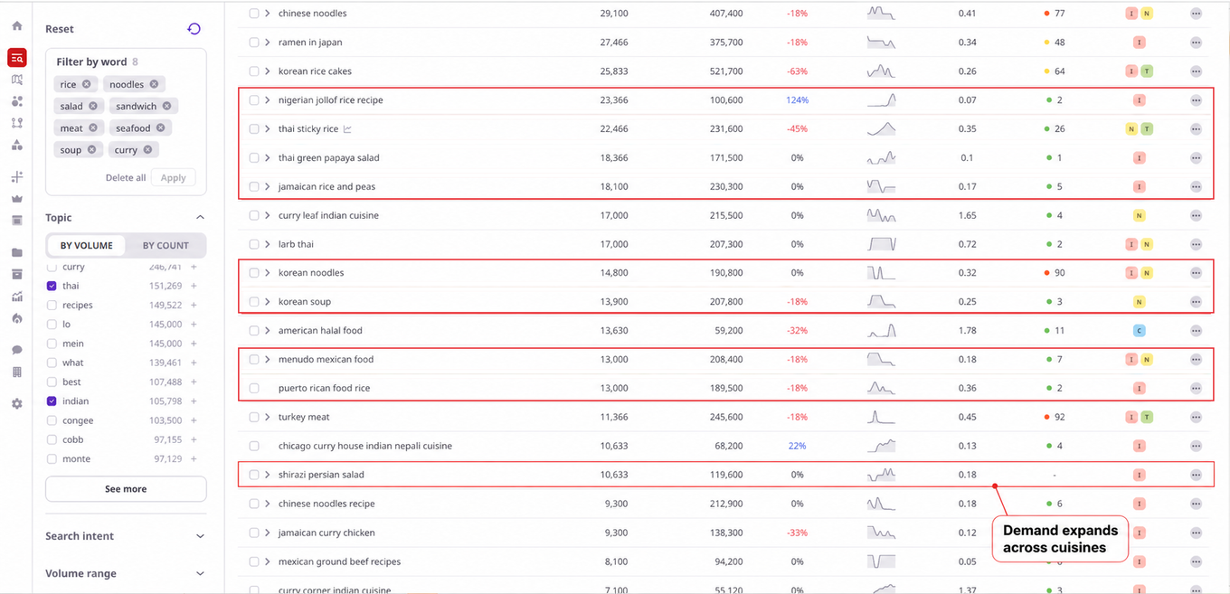 Expanded food-type ranking showing Nigerian, Jamaican, Mexican, Puerto Rican, Turkish, and Persian dish searches alongside Asian cuisine keywords.