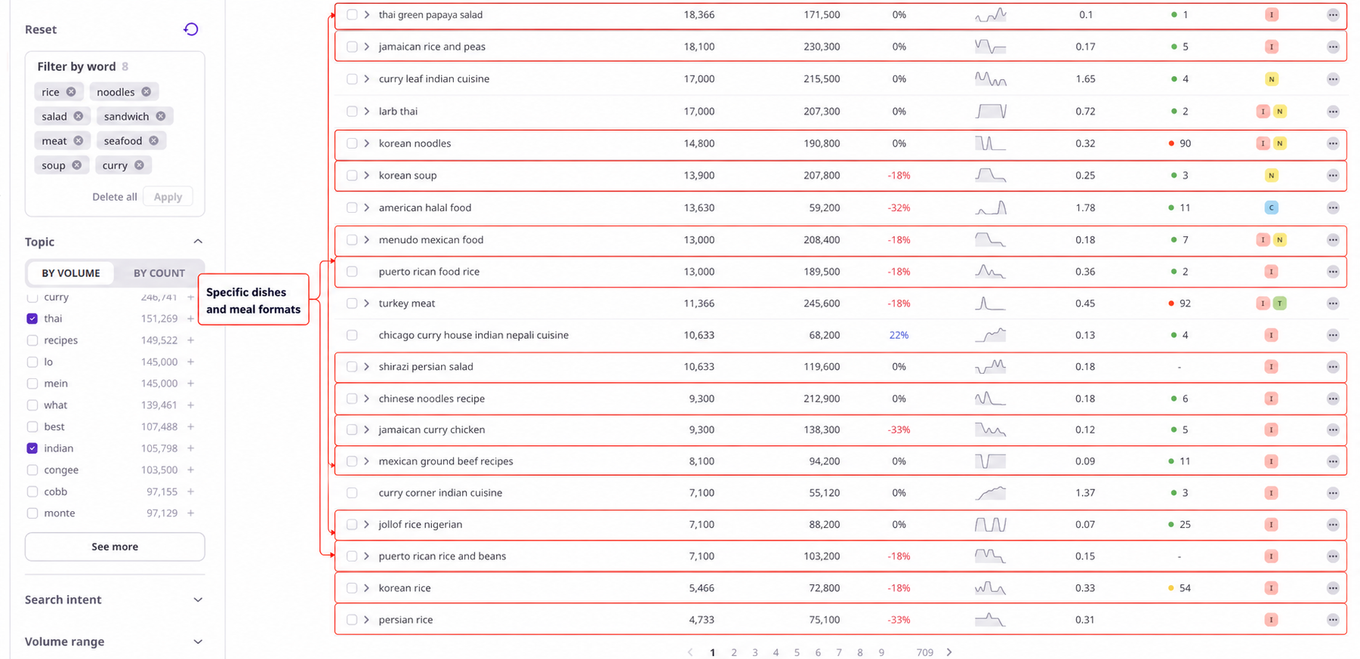 Detailed food keyword ranking showing how rice, noodles, curry, soup, and salad connect multiple cuisines while preserving demand for specific dishes and preparations.