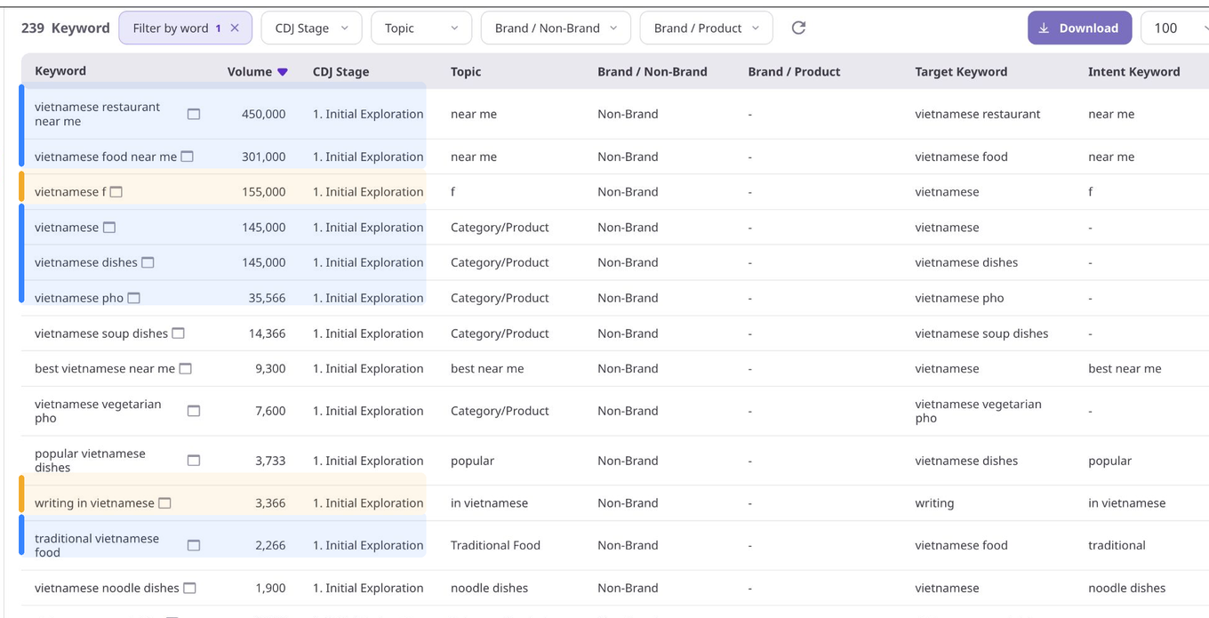 Vietnamese food query data showing local, dish, and traditional food searches alongside unrelated language terms that must be removed before analysis