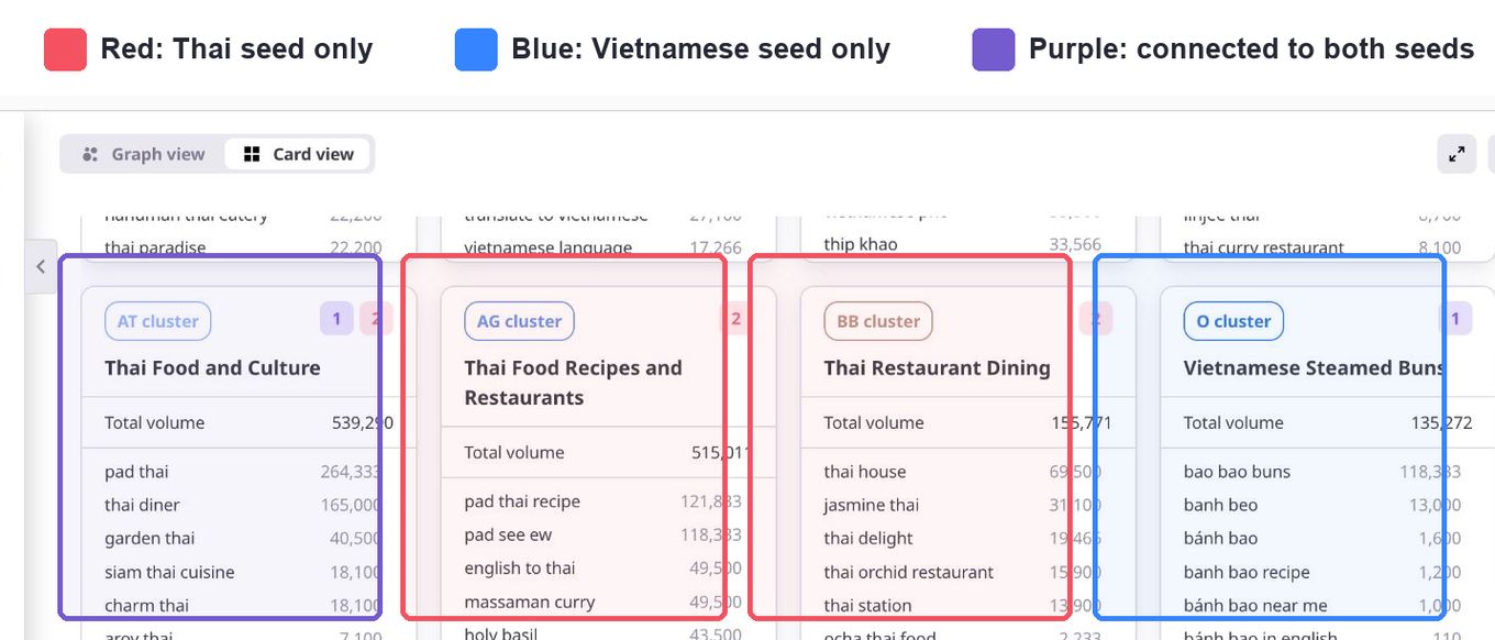 Cluster Finder comparison with red Thai-only clusters, blue Vietnamese-only clusters, and purple clusters connected to both cuisine seeds