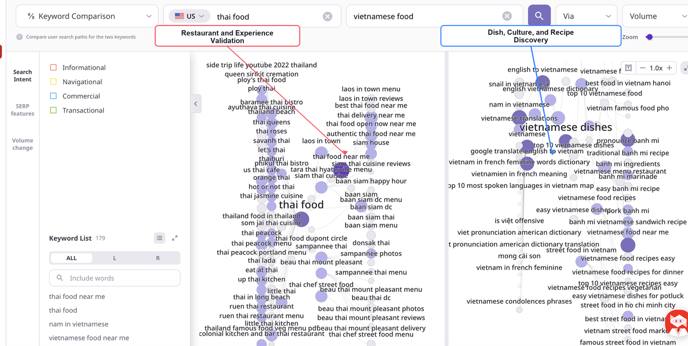 Path Finder comparing Thai restaurant validation routes with Vietnamese dish, recipe, language, street food, and local discovery routes