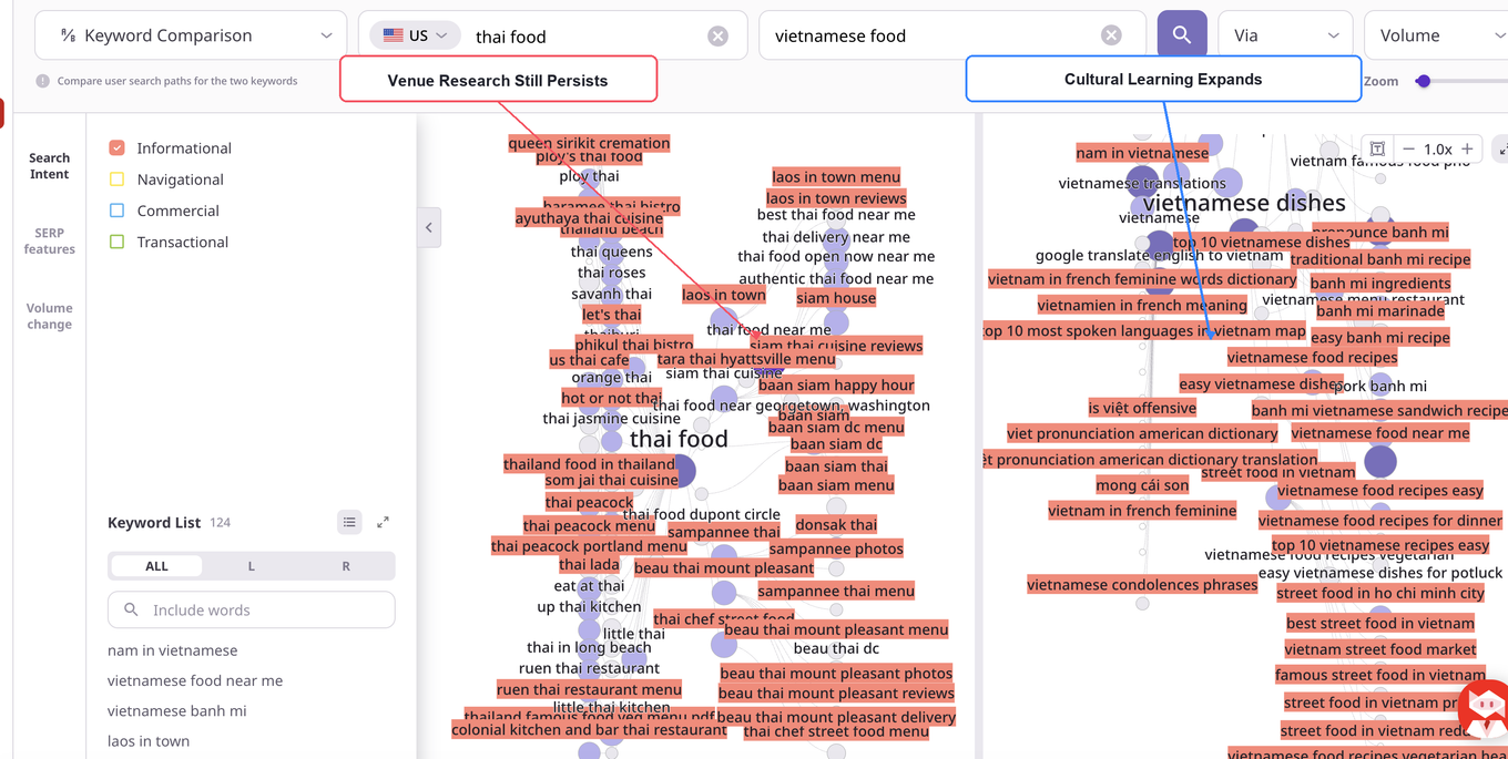 Informational search paths showing Thai queries centered on restaurants, menus, and reviews while Vietnamese queries expand into dishes, recipes, and language